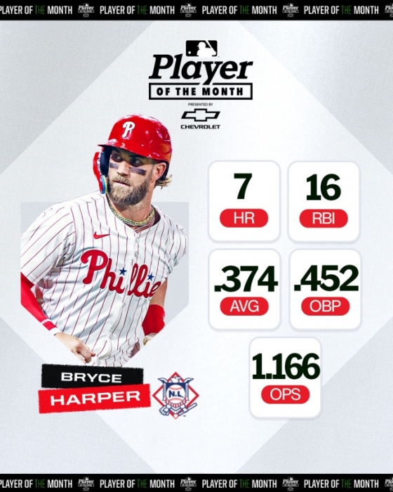 메이저리그 사무국이 4일(한국시간) 내셔널리그 6월의 선수로 필라델피아의 브라이스 하퍼를 선정했다. /사진=MLB 스태츠 공식 SNS 갈무리