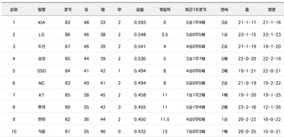 2024 KBO 리그 순위표(7월 7일 기준). /표=KBO 공식 홈페이지 갈무리