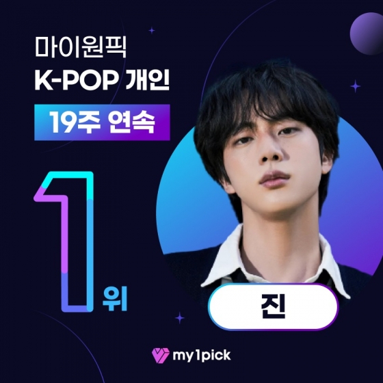 방탄소년단 진, 마이원픽 K팝 개인부문 19주 연속 1위