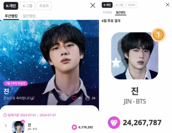 방탄소년단 진, 마이원픽 K팝 개인부문 19주 연속 1위