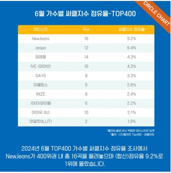 임영웅, 6월 가수별 써클지수 점유율 TOP400 톱3