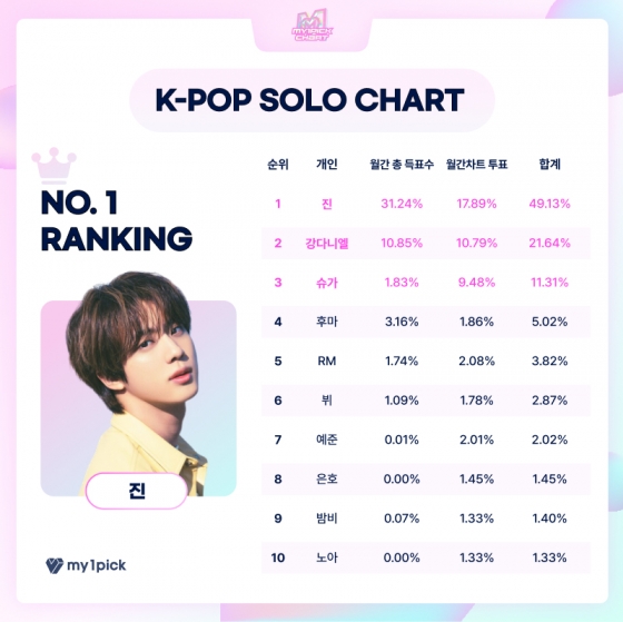 방탄소년단 진, 마이원픽 '6월 월간차트' K팝 솔로부문 1위..3개월 연속 '막강 파워'