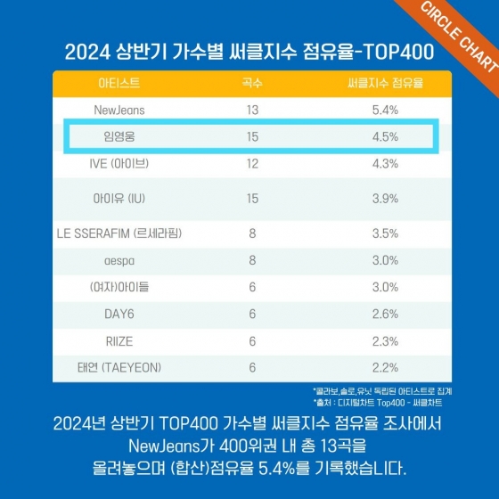 임영웅, 2024 상반기 써클지수 점유율 톱2