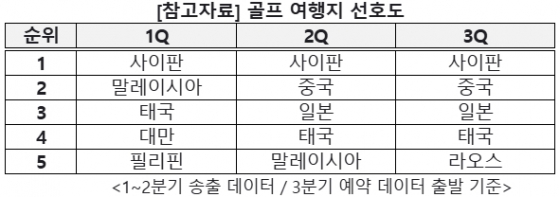 교원투어 여행이지, "근거리에 뛰어난 가성비까지"…中 골프 여행 선호도↑