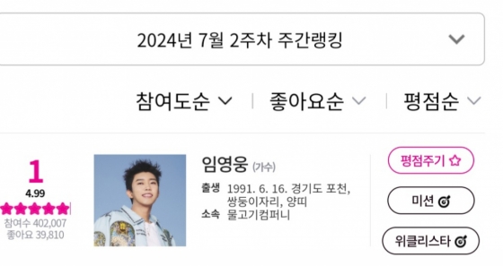 임영웅, 아이돌차트 평점랭킹 173주 연속 1위