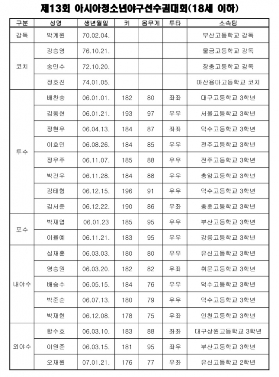 제13회 아시아 청소년야구선수권대회(18세 이하)에 참가할 청소년 국가대표 코칭스태프와 선수 명단. /사진=KBSA 제공