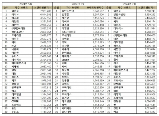 임영웅, 7월 가수 브랜드평판 1위 "영웅시대와 함께 선한 영향력"