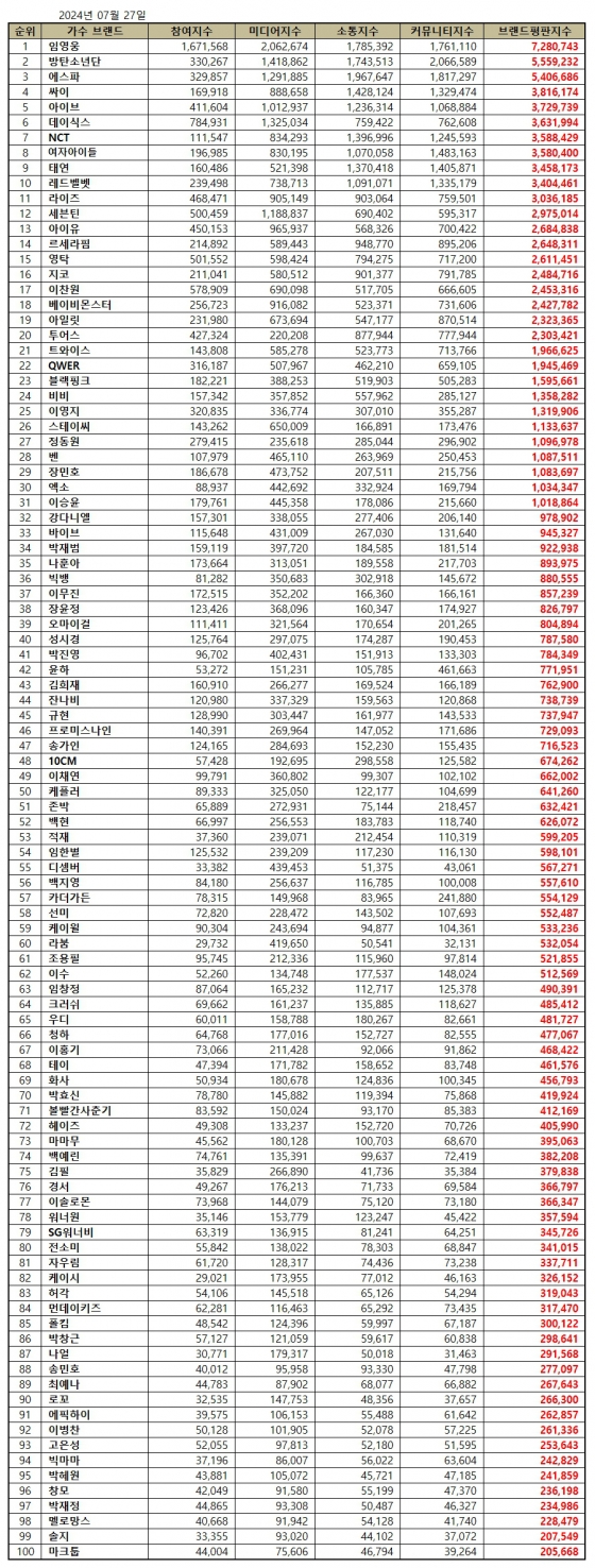 임영웅, 7월 가수 브랜드평판 1위 "영웅시대와 함께 선한 영향력"