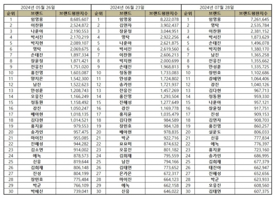 임영웅, 7월 트로트 가수 브랜드평판 1위..43개월 연속 'No.1'