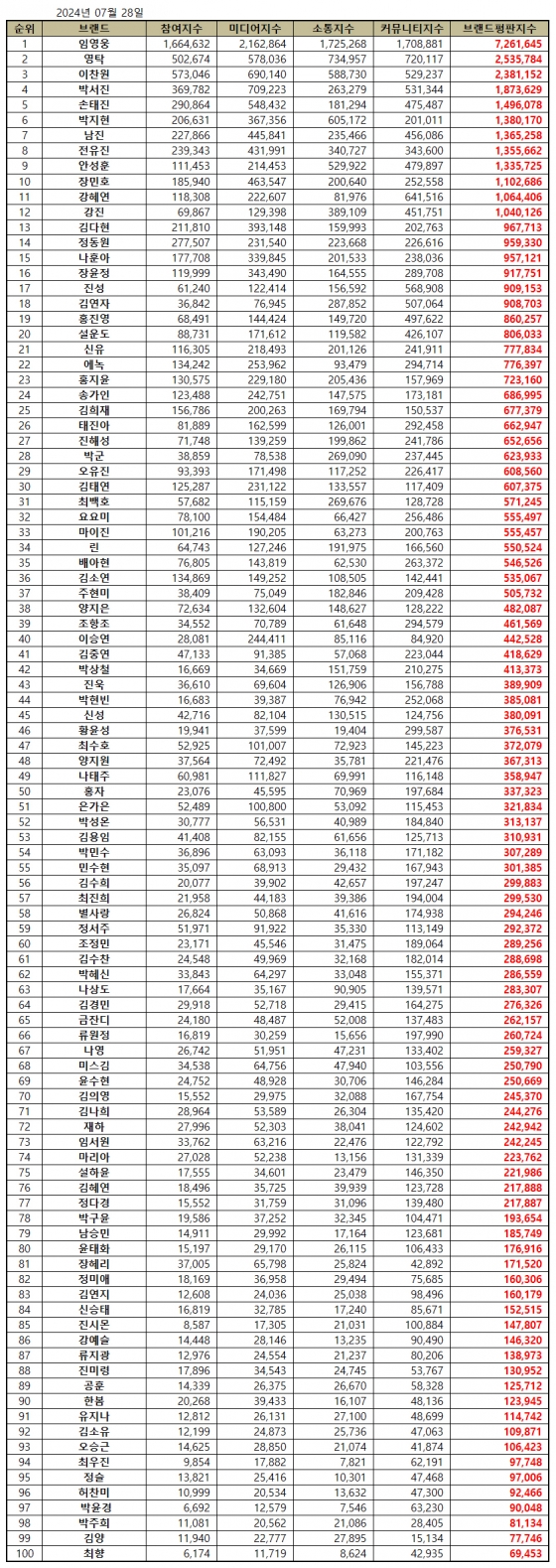 임영웅, 7월 트로트 가수 브랜드평판 1위..43개월 연속 'No.1'