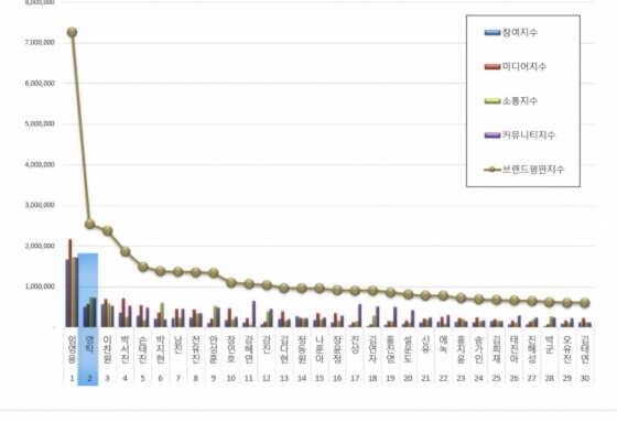 영탁, 7월 트로트 가수 브랜드평판 톱2