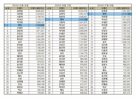 영탁, 7월 트로트 가수 브랜드평판 톱2