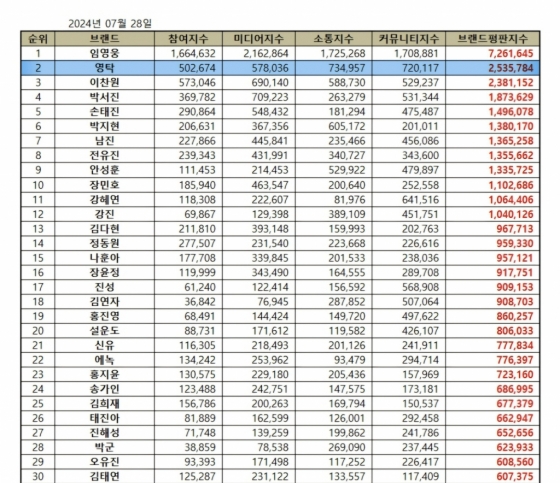 영탁, 7월 트로트 가수 브랜드평판 톱2