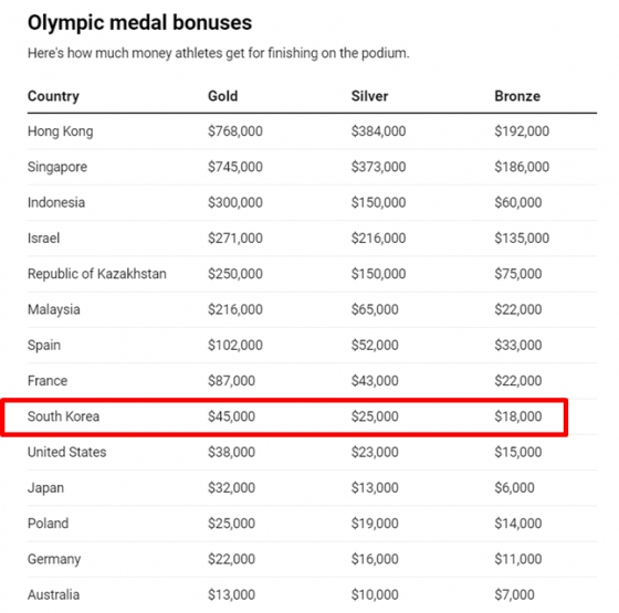 주요 국가의 올림픽 메달 보너스. 빨간 네모는 한국의 금-은-동메달 포상금.  /사진=CNBC 캡처