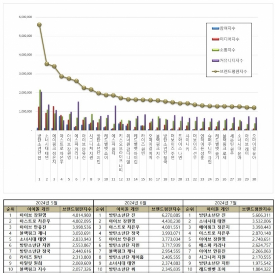 방탄소년단 진, 7월 브랜드평판 2관왕..'글로벌 슈퍼스타'