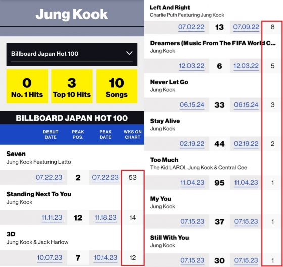 정국, BTS 멤버 최초 빌보드 재팬 '핫 100' 통산 100주 차트인