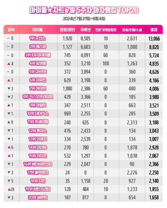 /사진제공=아이돌차트