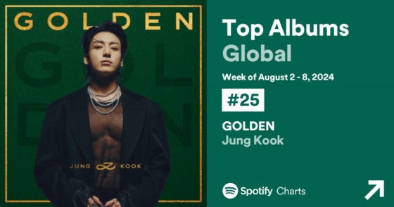 방탄소년단 정국 'GOLDEN', 스포티파이 글로벌 앨범 차트 40주 연속 진입