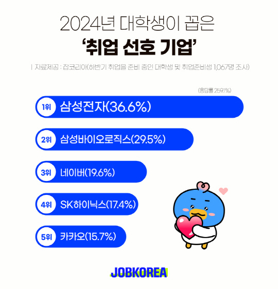 삼성전자, 올해 대학생이 가고싶은 기업 3년 연속 1위