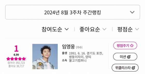 임영웅, 아이돌차트 평점랭킹 178주 연속 1위