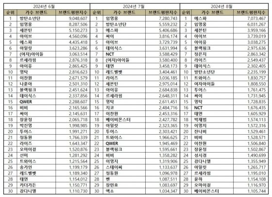 임영웅, 8월 가수 브랜드평판 톱2.."멀티테이너 활약"