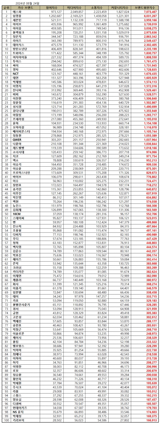 임영웅, 8월 가수 브랜드평판 톱2.."멀티테이너 활약"