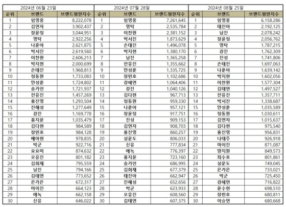 태진아·남진 위에 임영웅, 8월 트로트 가수 브랜드평판 1위..44개월 연속 'No.1'