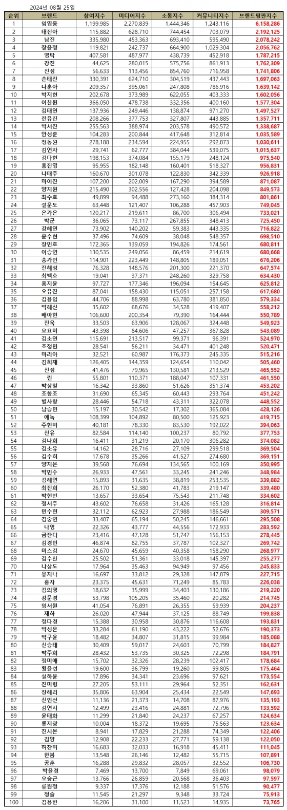 태진아·남진 위에 임영웅, 8월 트로트 가수 브랜드평판 1위..44개월 연속 'No.1'