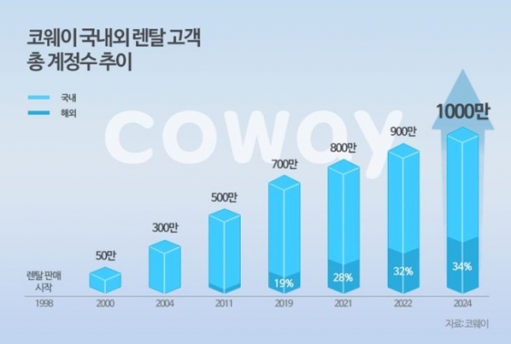 코웨이, 렌털 계정 1000만 넘었다..."해외서 승승장구"