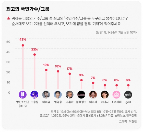 가왕보다 BTS..방탄소년단, 21세기 '최고 국민 가수' 우뚝① [창간 20주년 설문]