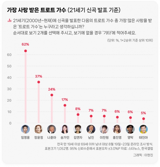 임영웅, 21세기 최고 트로트 가수 1위..장윤정 2위·나훈아 3위③ [창간 20주년 설문]