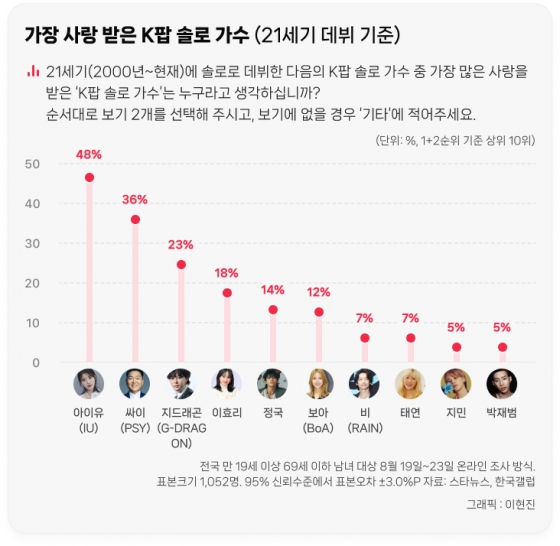 아이유, 21세기 가장 사랑받은 K팝 솔로 1위..싸이 2위·GD 3위② [창간 20주년 설문]