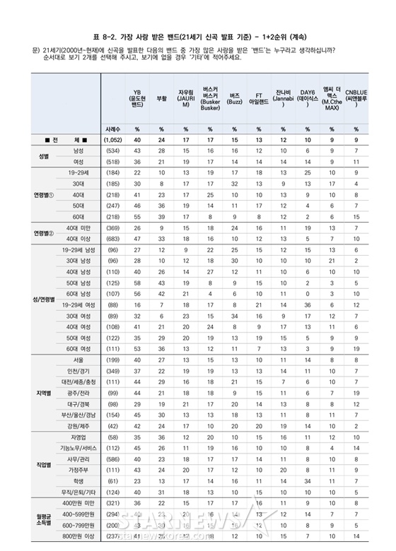 /사진=스타뉴스, 한국갤럽