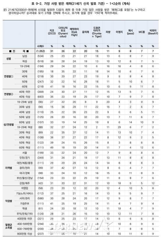 /사진=스타뉴스, 한국갤럽 