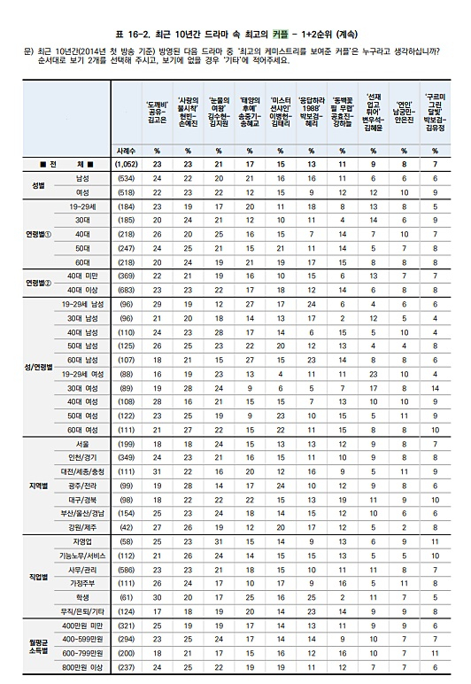 /사진=스타뉴스, 한국갤럽