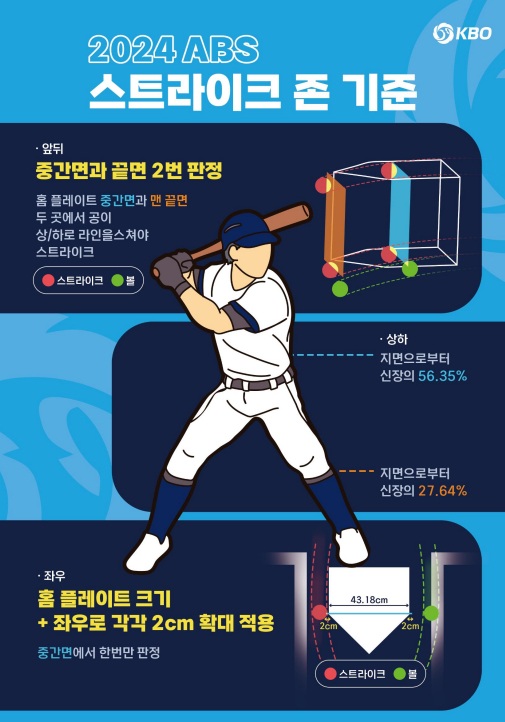 올 시즌 도입한 ABS 관련 기준. /사진=KBO 제공