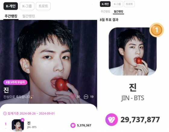 방탄소년단 진, 마이원픽 K팝 개인부문 27주 연속 1위+8월 월간랭킹 1위