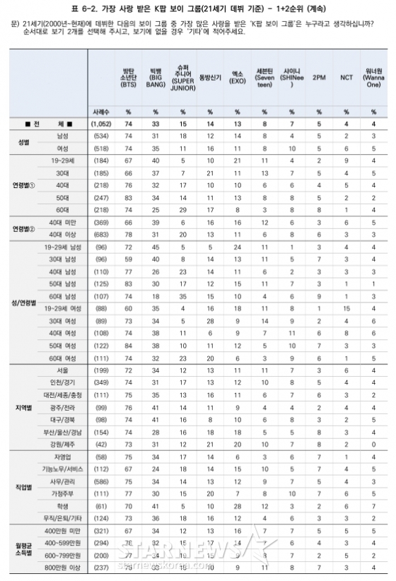 /사진=스타뉴스, 한국갤럽 