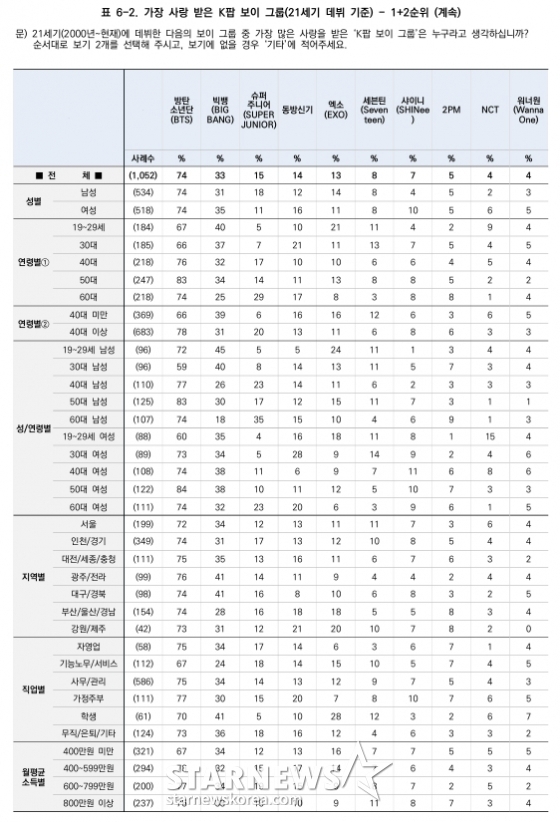 /사진=스타뉴스, 한국갤럽 