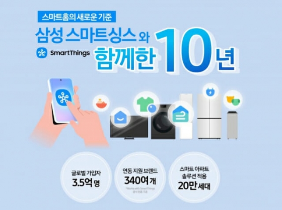 삼성 스마트싱스 10주년 가입자 3.5억명 돌파...사물인터넷(IoT) 시장선도