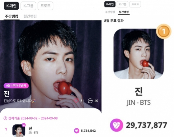 방탄소년단 진, 마이원픽 K팝 개인부문 28주 연속 1위