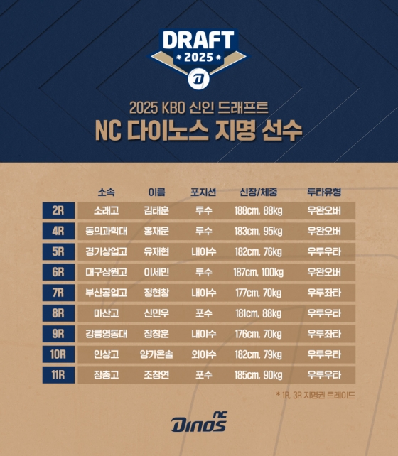 2025시즌 NC 다이노스 신인 지명 현황. /사진=NC 다이노스 제공