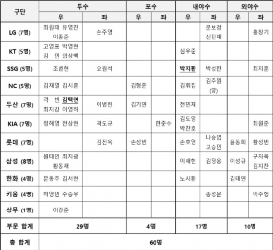 2024 WBSC 프리미어12 예비명단 60인. /사진=KBO 제공