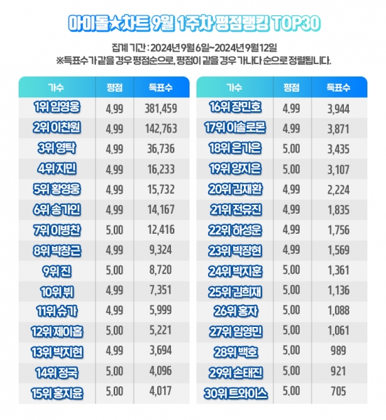 임영웅, 아이돌차트 평점랭킹 181주 연속 1위