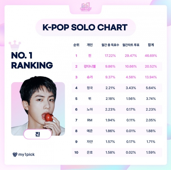 방탄소년단 진, 마이원픽 '8월 월간차트' K팝 솔로부문 1위..5개월 연속 우승