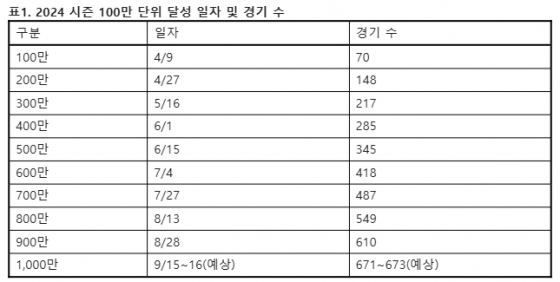 2024시즌 100만 단위 달성 일자 및 경기수. /사진=KBO 제공