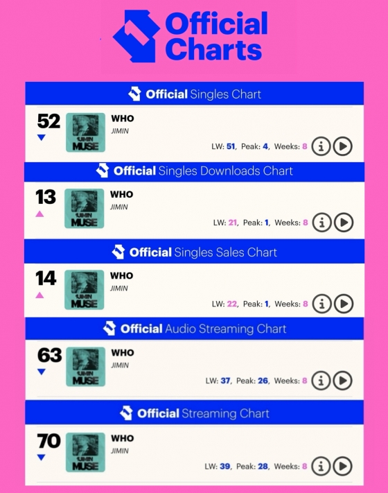 방탄소년단 지민 'Who' 英 오피셜 차트 8주 연속 차트인..자체 최장 기록
