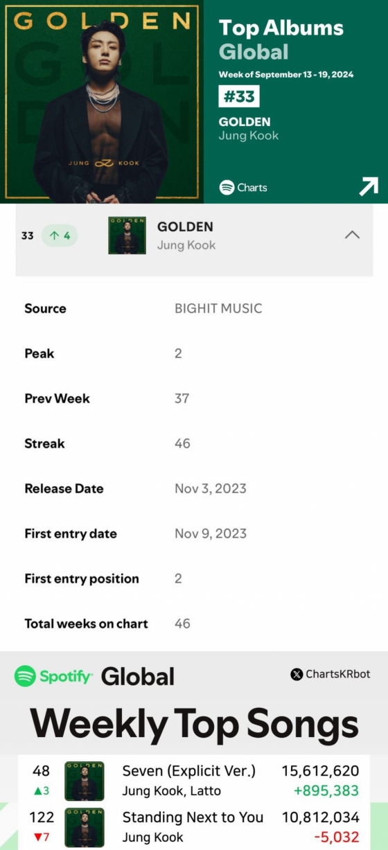 방탄소년단 정국 'GOLDEN', 스포티파이 글로벌 앨범 차트 46주 연속 차트인..亞솔로 최초·최장 新기록ing