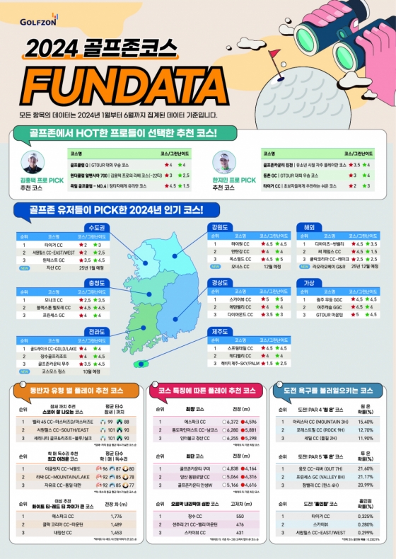 골프존, 국내외 인기 코스 정보 담은 '2024 펀데이터(FUNDATA)' 공개