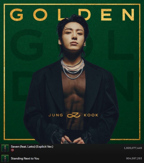 방탄소년단 정국 'GOLDEN' 亞가수 앨범 최초 스포티파이 9억 스트리밍 수록곡 2개 달성..'新기록 행진'